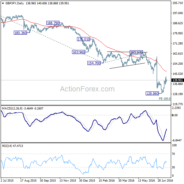 GBP/JPY Daily Chart