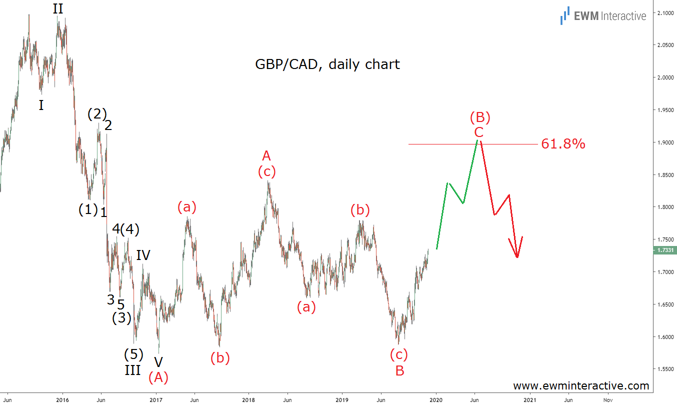 GBP/CAD Daily Chart