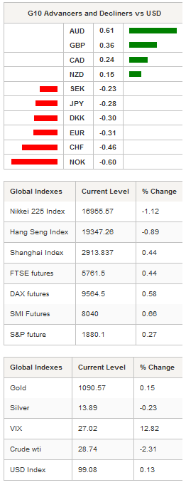 G10 Advancers - Global Indexes