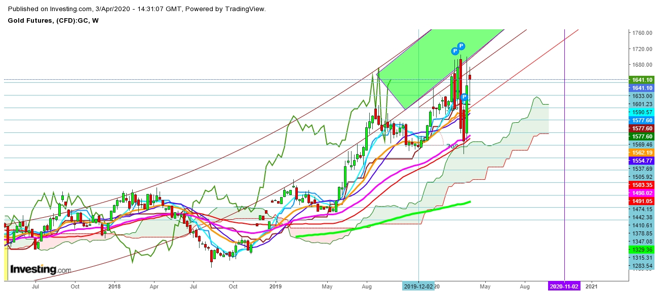 Gold Futures Weekly Chart