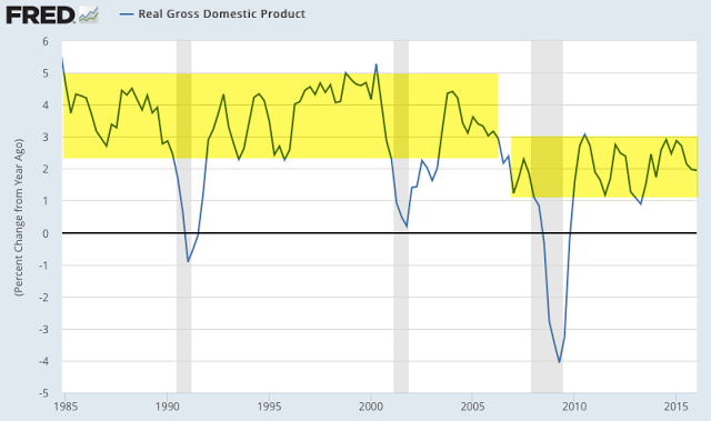 Real GDP: 1985-2016