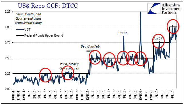 USD Repo GCF: DTCC 2