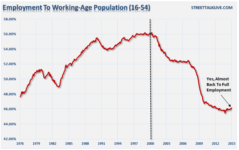 Employment To Working Age Population (16-54)