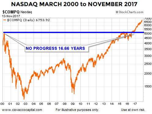 Nasdaq Composite: 2000--2017