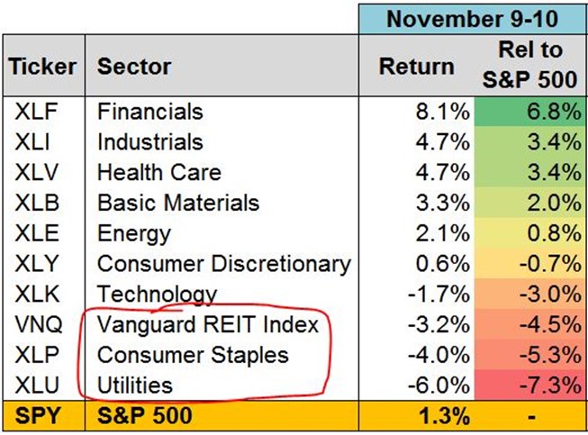 Dividend Stocks: Early Returns