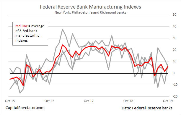 Fed Reserve Bank Manufacturing Indexes