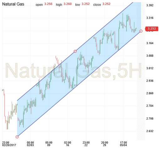 Gas storage trading strategies
