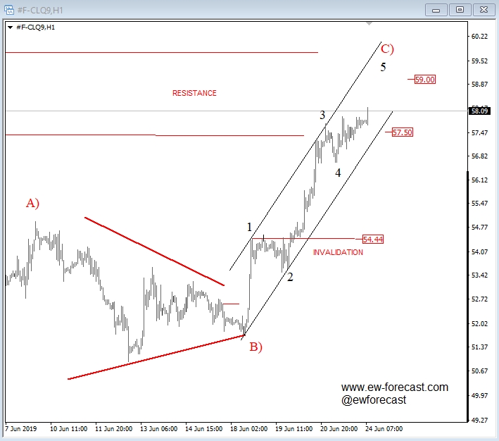 Crude Oil, 1 Hour