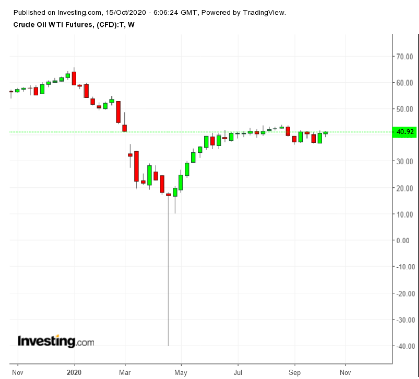 Oil Weekly