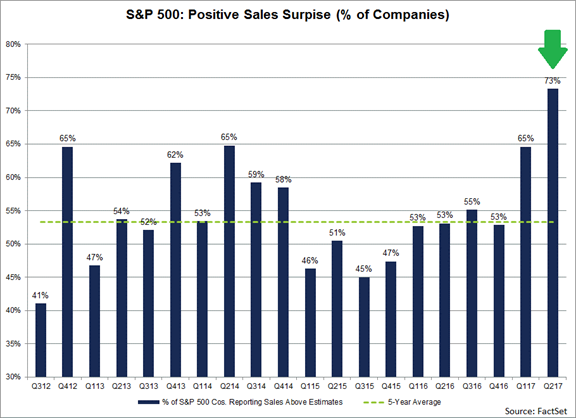 S&P 500 Positive Sales Surprise (% Companies)