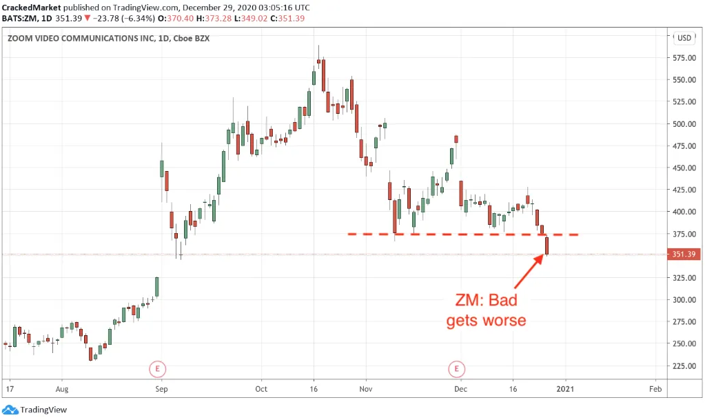 Zoom Video Communication Daily Chart