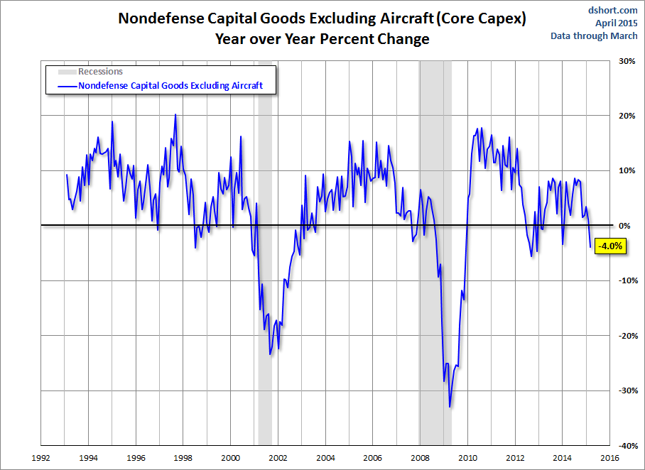 Nondefense Capital Goods Excluding Aircraft: YoY % Change