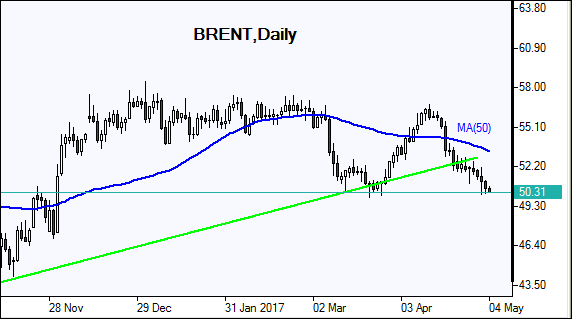 BRENT, Daily
