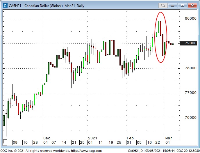 CAD Daily Chart