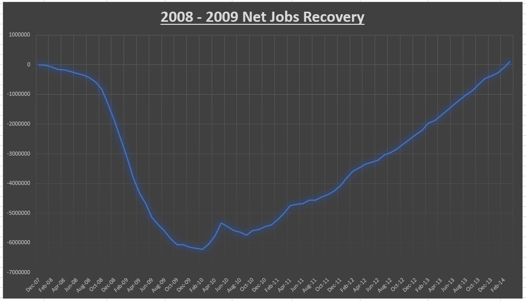 2008-2009 Net Jobs Recovery
