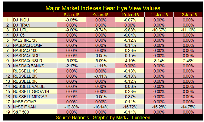 Major Market Indexes Bear Eye View Values