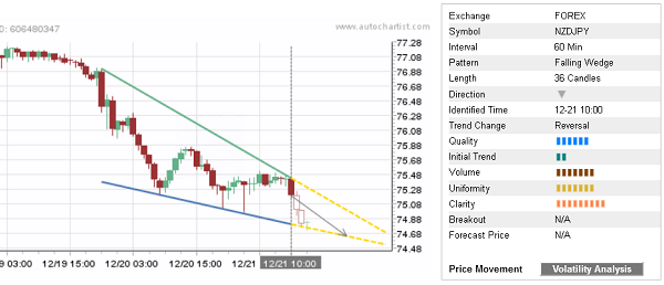 Daily Forex Update Nzd Jpy Investing Com - 