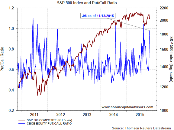 S&P 500 Index And Put-Call Ratio