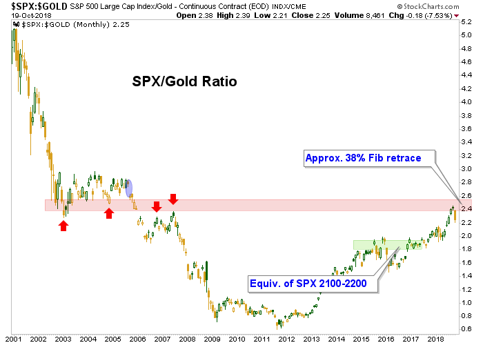 SPX:Gold Ratio Monthly 2001-2018