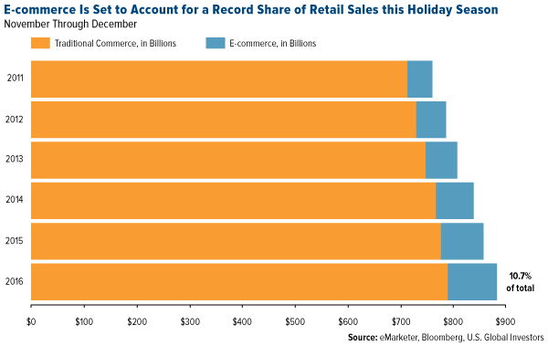 E-commerce to account for record share of holiday sales 