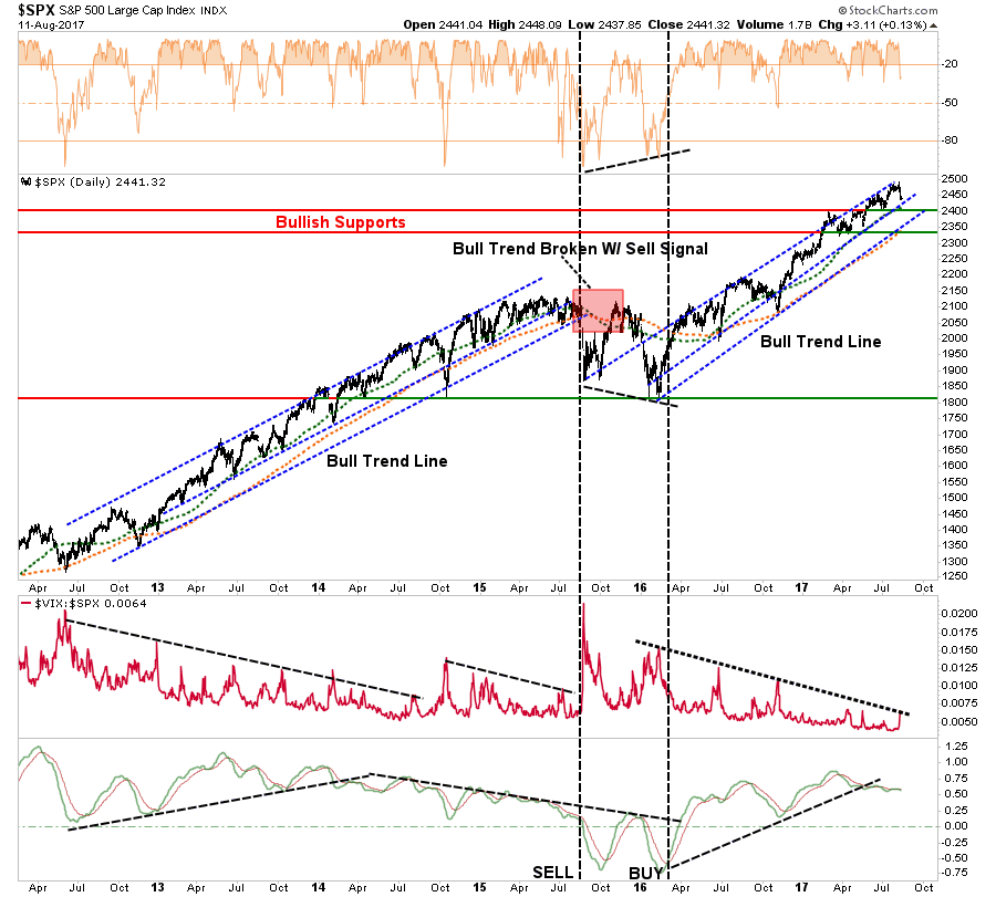 SPX Daily Chart