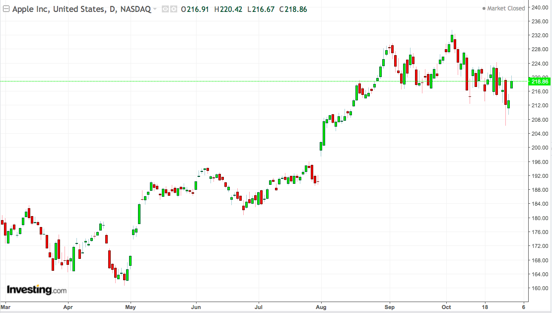 Daily Apple Chart: March 2018-Present