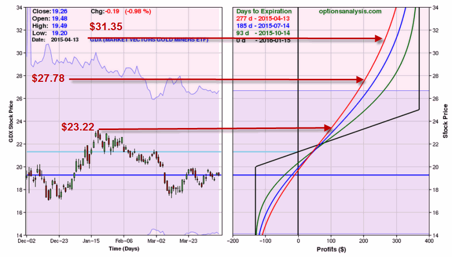 GDX: Bull Call Spread