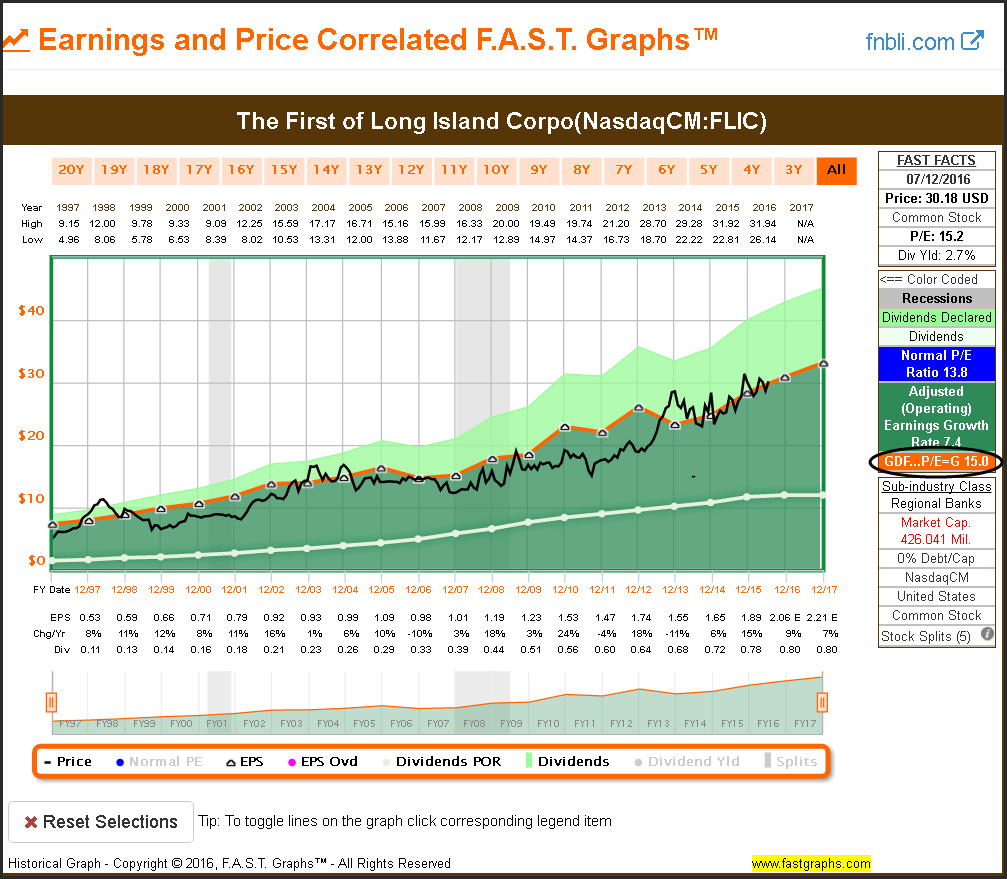 FLIC Earnings and Price