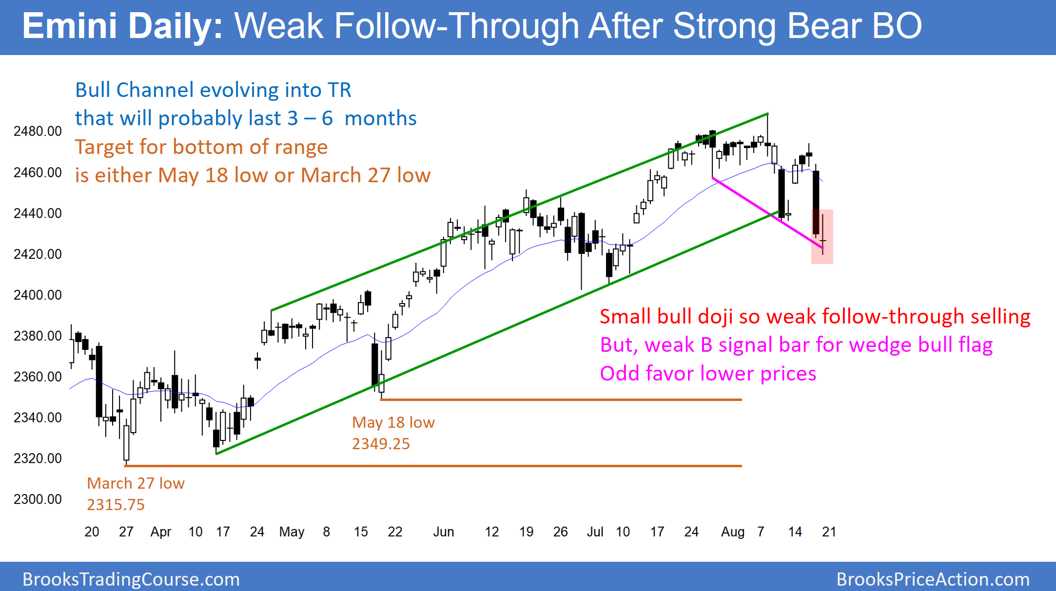 Emini Daily Chart