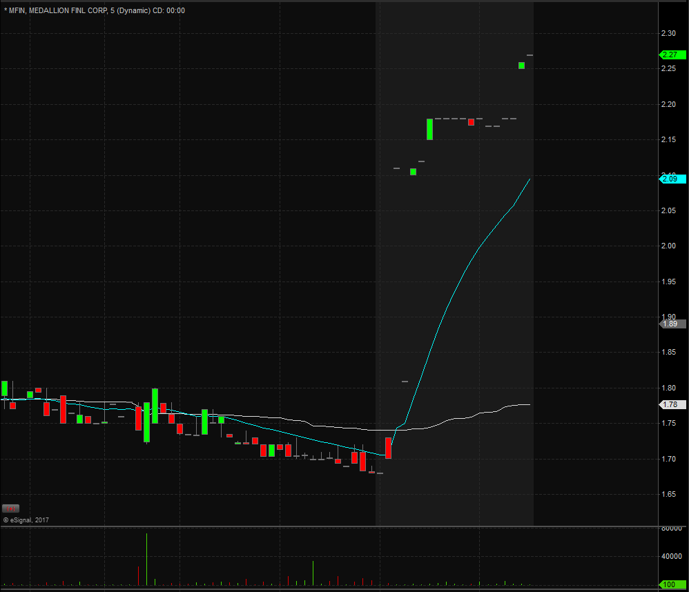 MFIN Technical Analysis