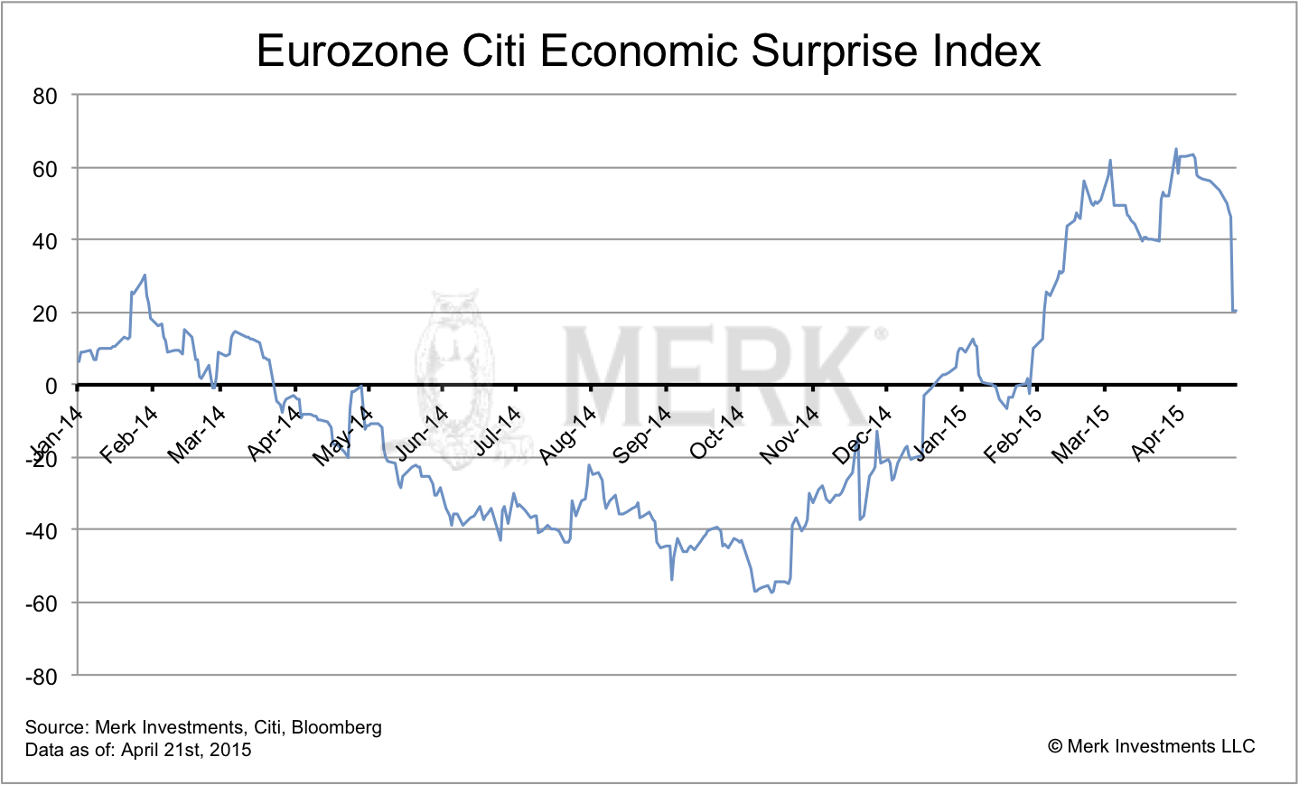 Citi Economic Surprise Index: Eurozone