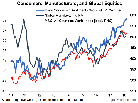 Consumer Manufacturers And Global Equities