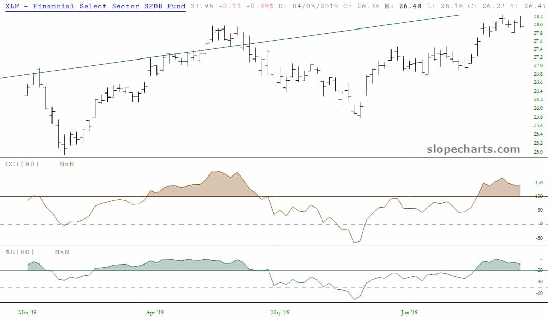 Financial Select Sector SPDR