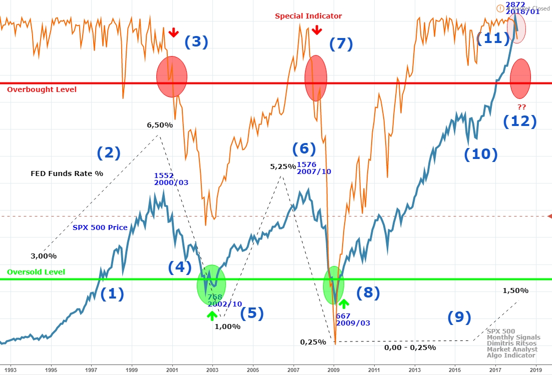 S&P 500 Chart