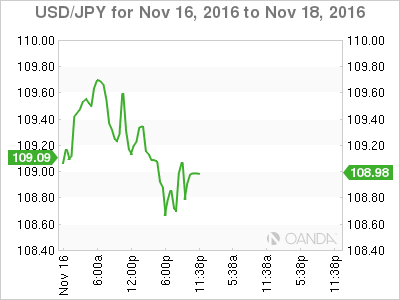 USD/JPY Nov 16 - 18 Chart