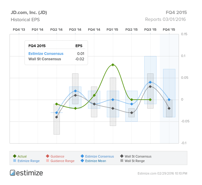 JD.com Q4 2015 EPS Chart