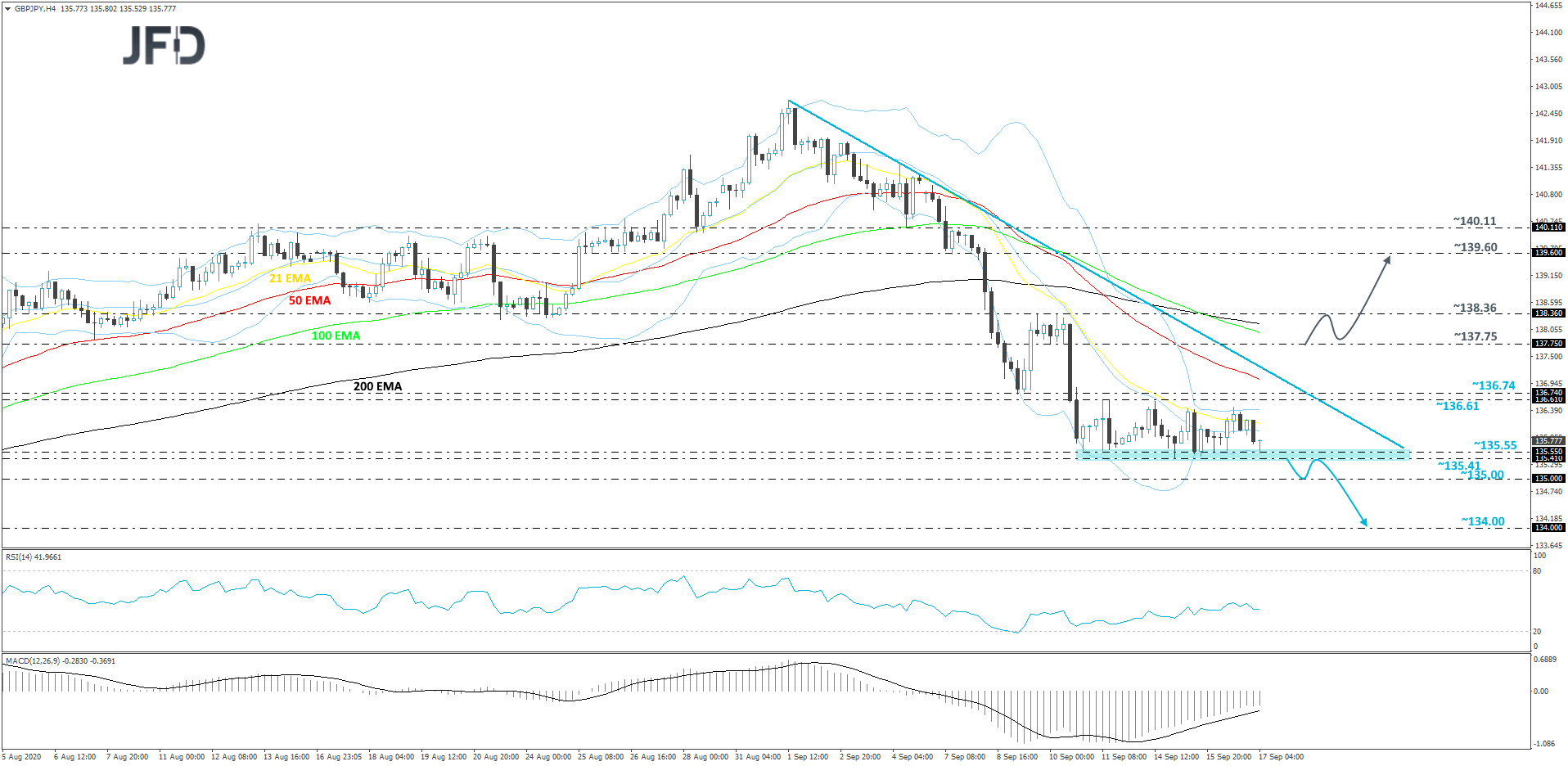 GBP/JPY 4-hour chart technical analysis