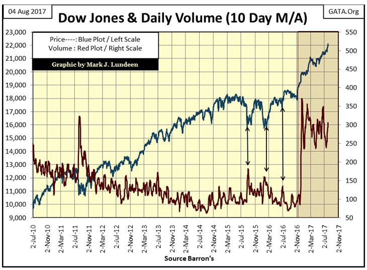 Dow Jones & Daily Volume 10 Day M-A