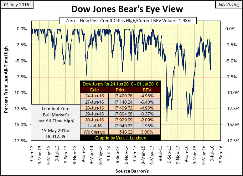 Dow Jones Bear Eye View