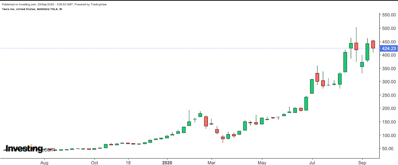 Tesla Weekly