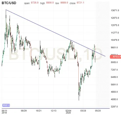 BTCUSD Daily Chart