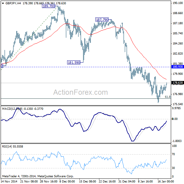 GBP/JPY 4 Hours Chart