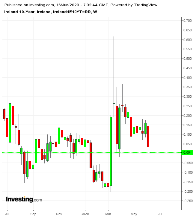 Ireland 10Y Weekly