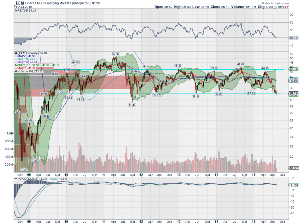 EEM Weekly Chart