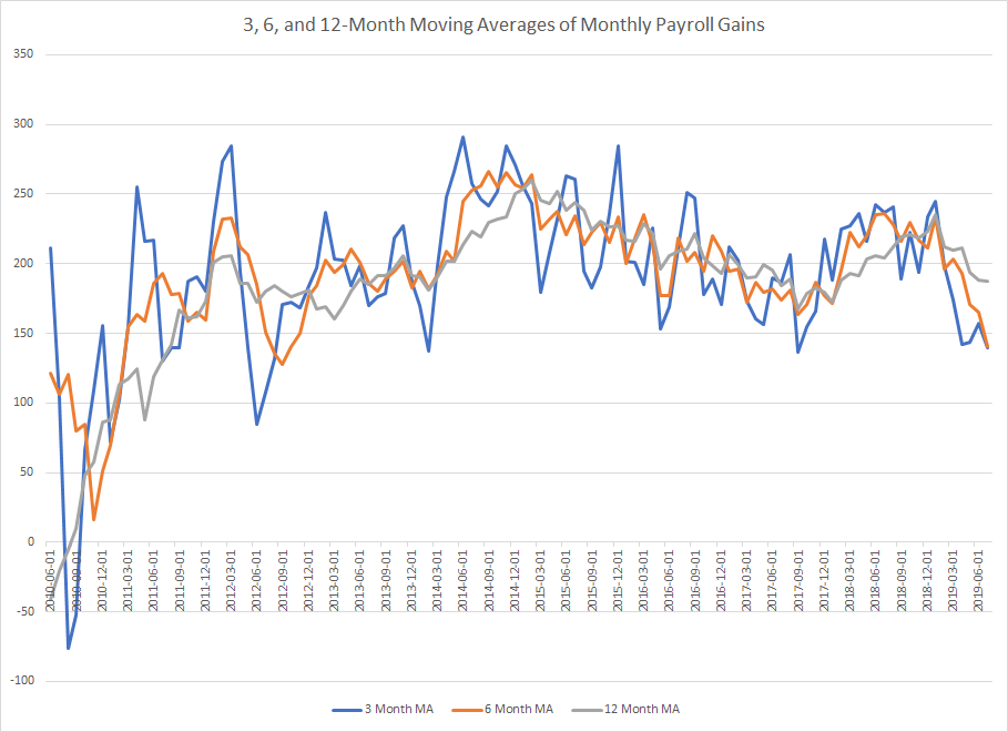 3, 6, 12 Month Moving Averages