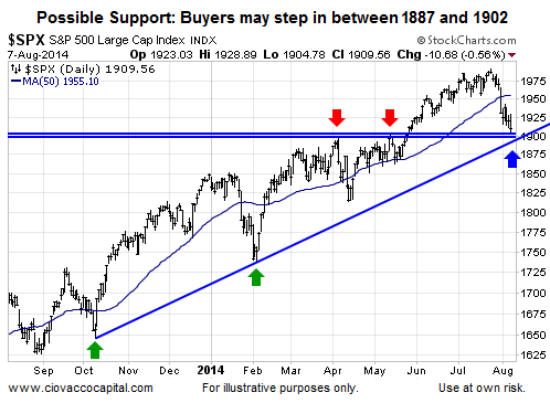 Possible Support On August 7