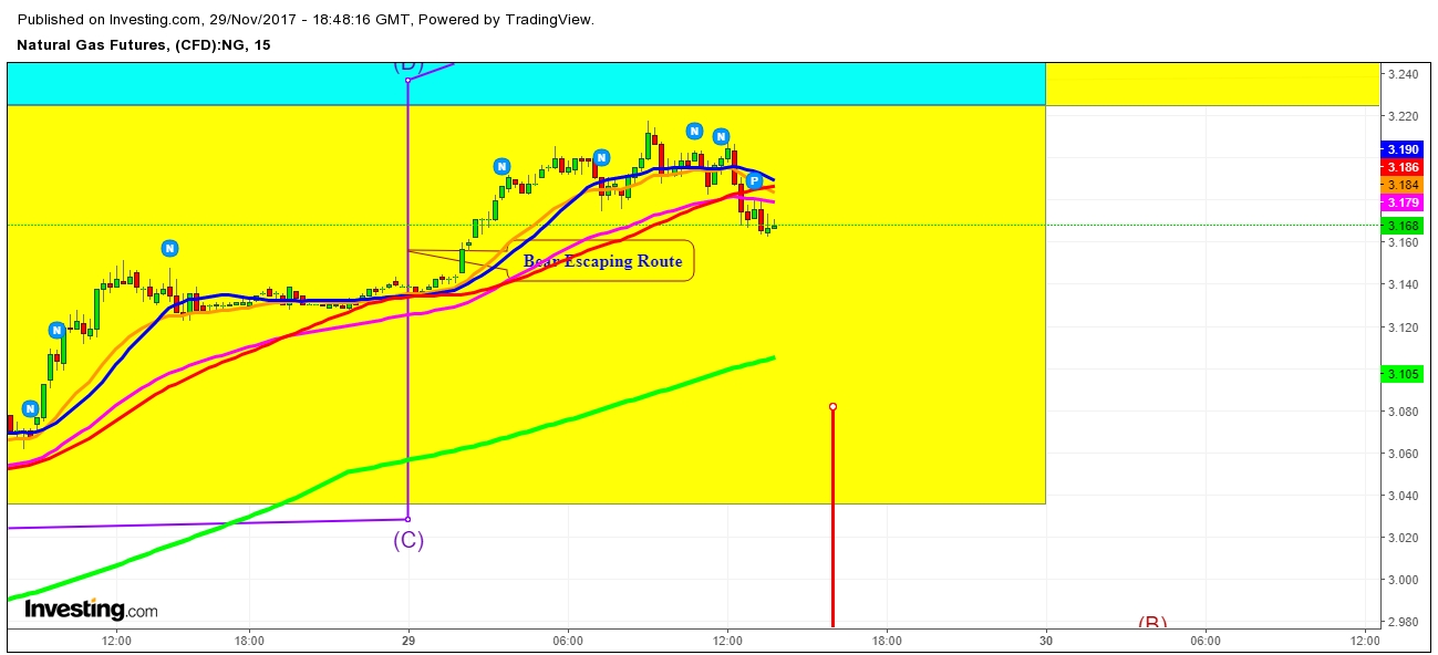 Natural Gas Futures Price 15 Minutes Chart