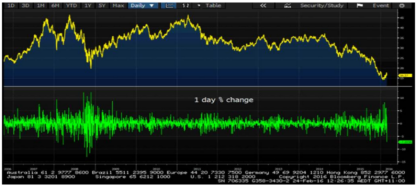 BHP 1-Day Change Chart