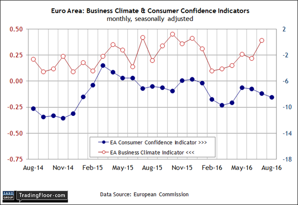 Eurozone: Business Climate Indicator