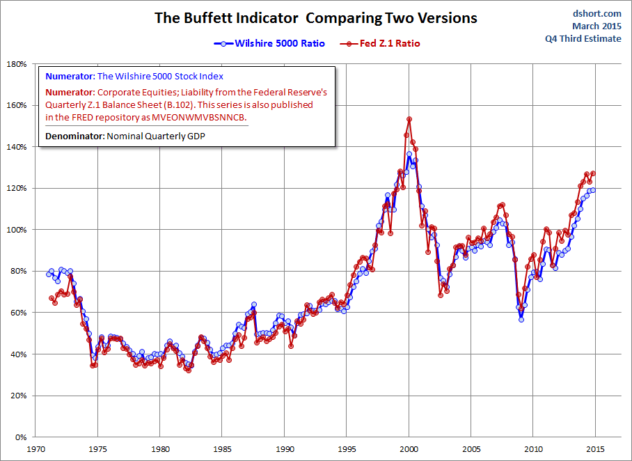 The Buffett Indicator: Comparing 2 Versions